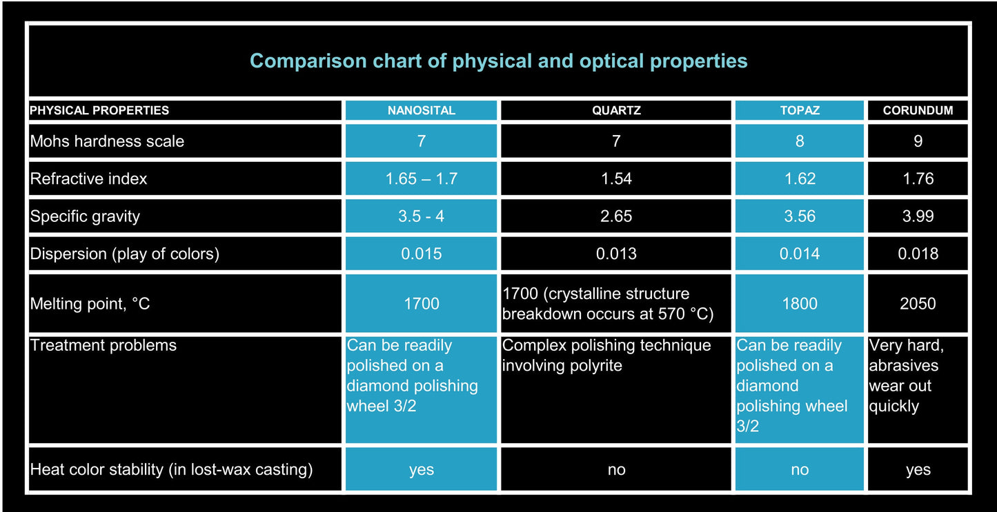 Blue Zircon Nanosital Synthetic Lab Created Faceting Rough for Gem Cutting - #C-134 - Various Sizes